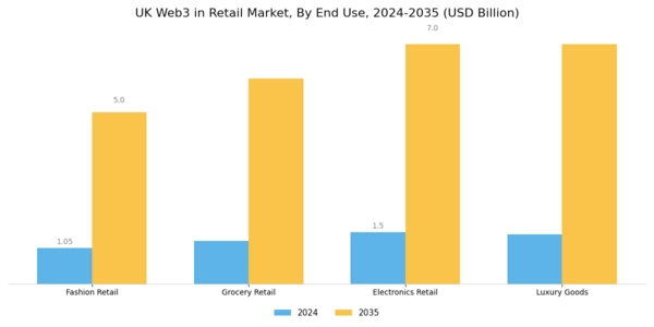UK Web3 In Retail Market Segment Image 2