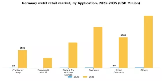 Germany Web3 In Retail Market Segment Image 0