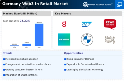 Germany Web3 In Retail Market Infographic
