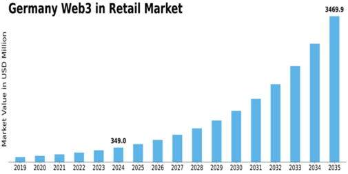 Germany Web3 In Retail Market Size