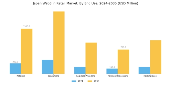 Japan Web3 In Retail Market Segment Image 1