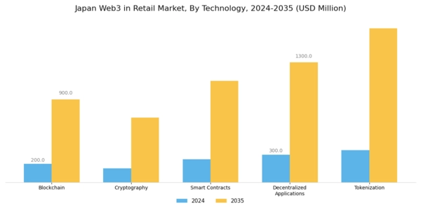 Japan Web3 In Retail Market Segment Image 2