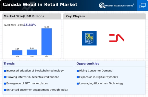 Canada Web3 In Retail Market Infographic