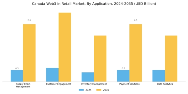 Canada Web3 In Retail Market Segment Image 0