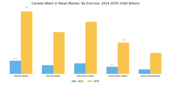 Canada Web3 In Retail Market Segment Image 2