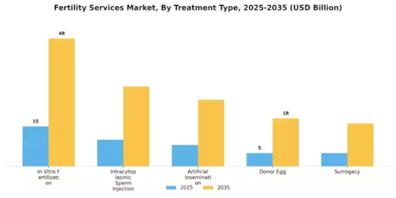 Fertility Services Market Segment Image 0