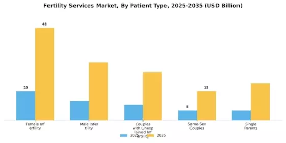 Fertility Services Market Segment Image 1
