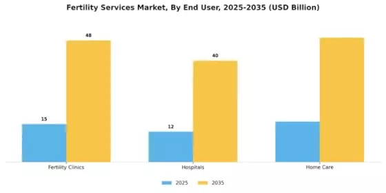 Fertility Services Market Segment Image 2