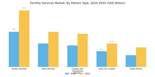 Fertility Services Market Segment Image 1