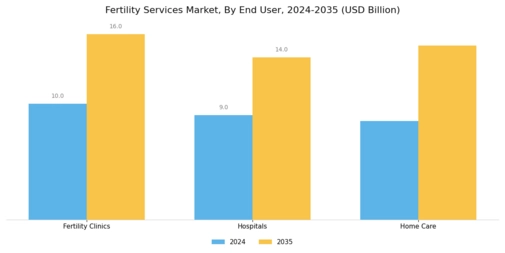 Fertility Services Market Segment Image 2