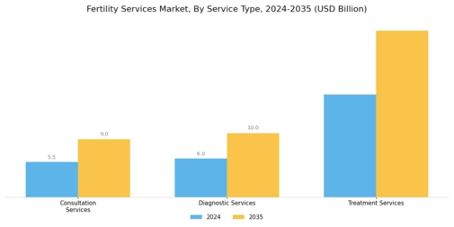 Fertility Services Market Segment Image 3