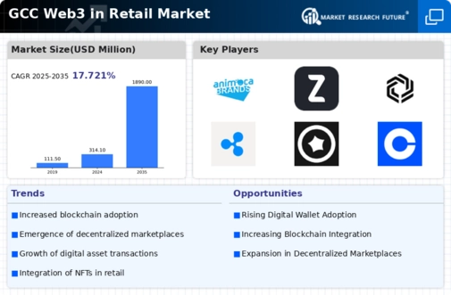 GCC Web3 In Retail Market Infographic