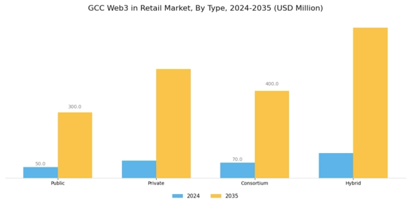 GCC Web3 In Retail Market Segment Image 0