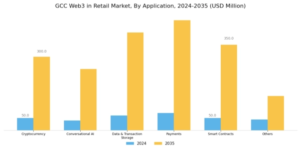 GCC Web3 In Retail Market Segment Image 1