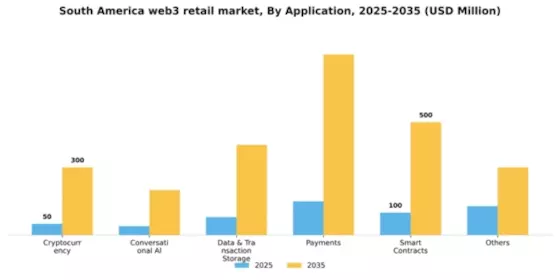 South America Web3 In Retail Market Segment Image 0