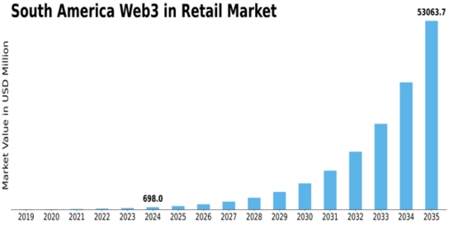 South America Web3 In Retail Market Size