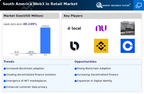 South America Web3 In Retail Market Infographic