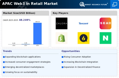 APAC Web3 In Retail Market Infographic