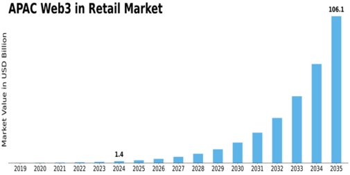 APAC Web3 In Retail Market Size