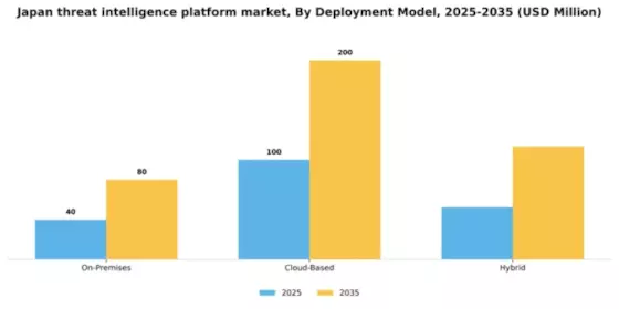 Japan Threat Intelligence Platform Market Segment Image 2