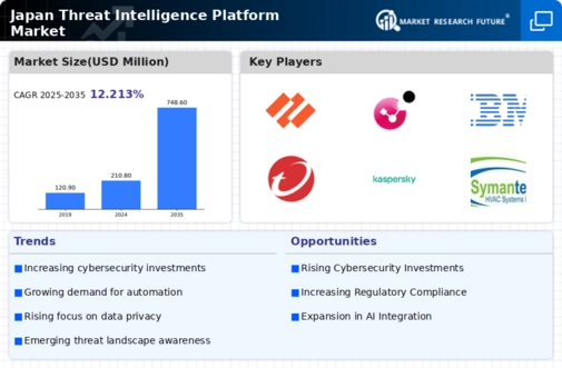 Japan Threat Intelligence Platform Market Infographic