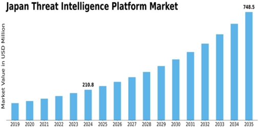 Japan Threat Intelligence Platform Market Size