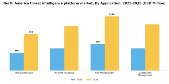 North America Threat Intelligence Platform Market Segment Image 0