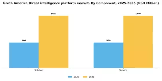 North America Threat Intelligence Platform Market Segment Image 1