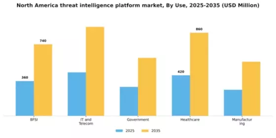North America Threat Intelligence Platform Market Segment Image 3