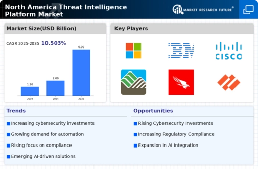 North America Threat Intelligence Platform Market Infographic