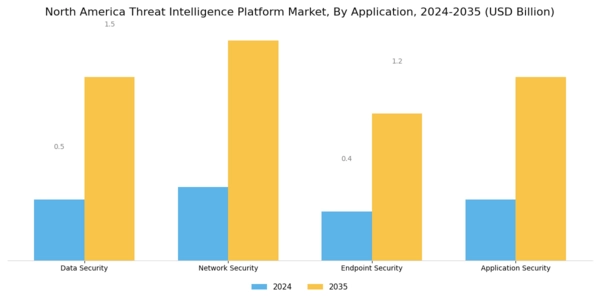 North America Threat Intelligence Platform Market Segment Image 1