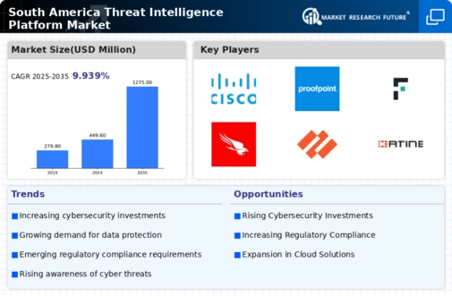 South America Threat Intelligence Platform Market Infographic