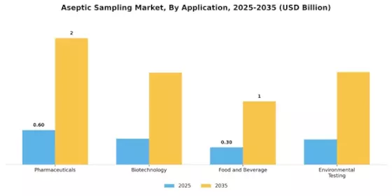 Aseptic Sampling Market Segment Image 0