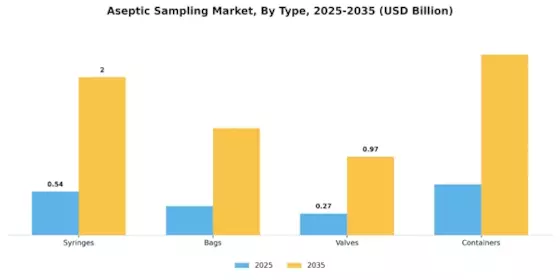 Aseptic Sampling Market Segment Image 3