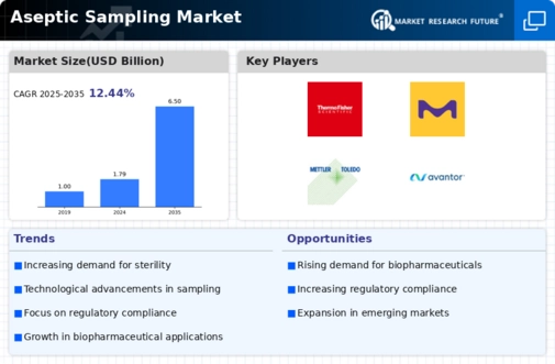 Aseptic Sampling Market Infographic