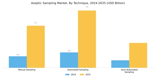 Aseptic Sampling Market Segment Image 1