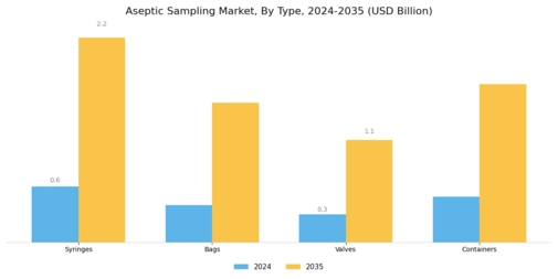 Aseptic Sampling Market Segment Image 2
