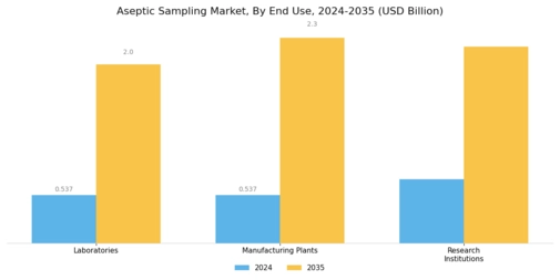 Aseptic Sampling Market Segment Image 3