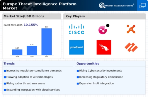 Europe Threat Intelligence Platform Market Infographic