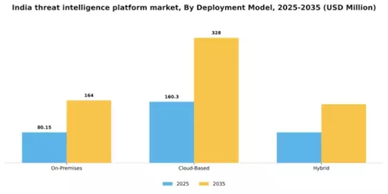 India Threat Intelligence Platform Market Segment Image 2