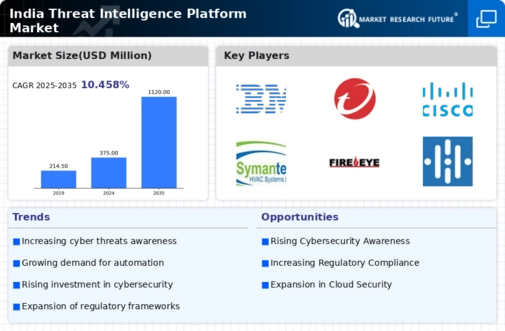 India Threat Intelligence Platform Market Infographic