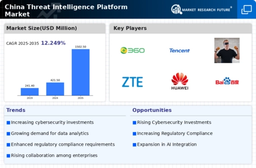 China Threat Intelligence Platform Market Infographic