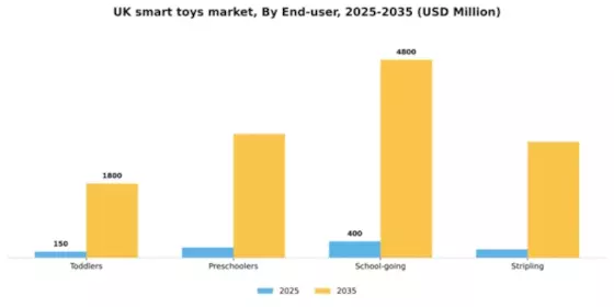 UK Smart Toys Market Segment Image 1