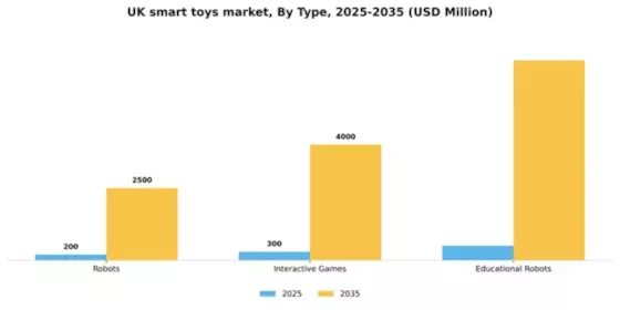 UK Smart Toys Market Segment Image 3