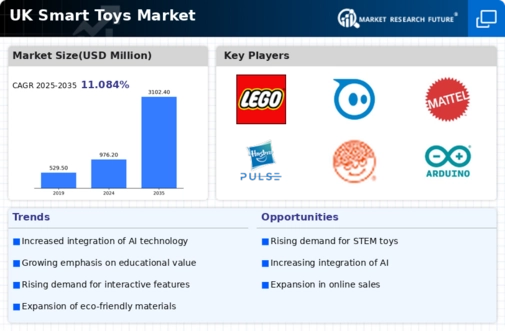 UK Smart Toys Market Infographic