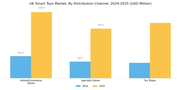 UK Smart Toys Market Segment Image 2