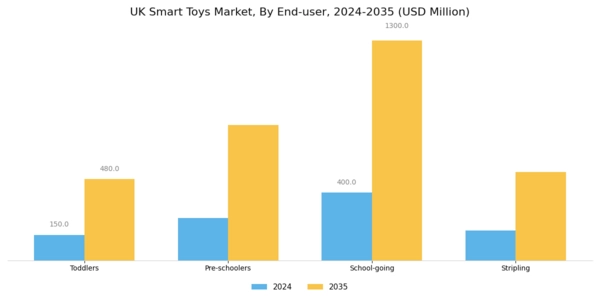 UK Smart Toys Market Segment Image 3