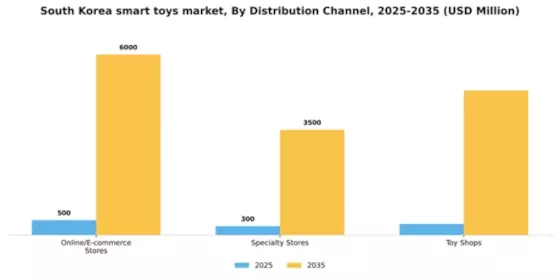South Korea Smart Toys Market Segment Image 0