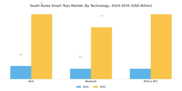 South Korea Smart Toys Market Segment Image 1
