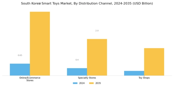 South Korea Smart Toys Market Segment Image 2